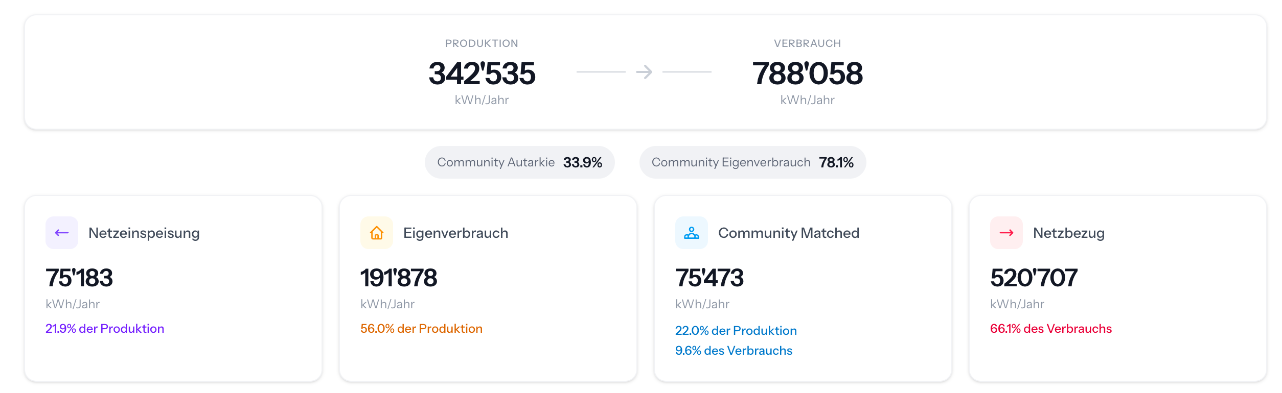 LEG App: Energie Übersicht mit Produktion und Verbrauch