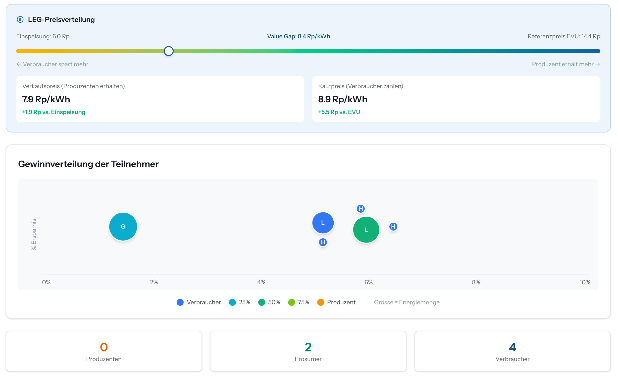 Preisverteilung in der LEG