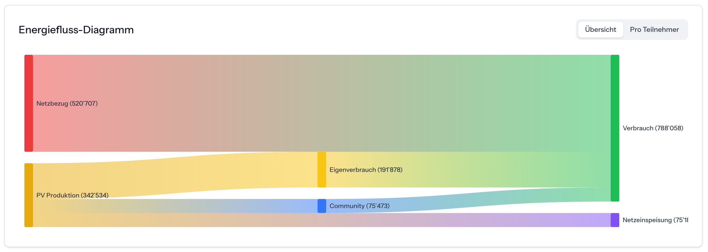 Energiefluss-Diagramm vZEV