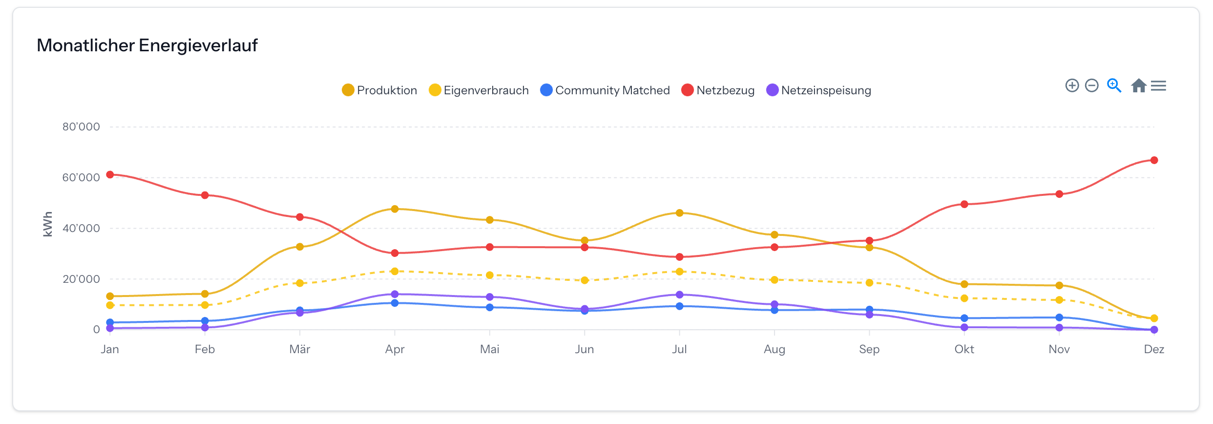 Monatliche Energieübersicht