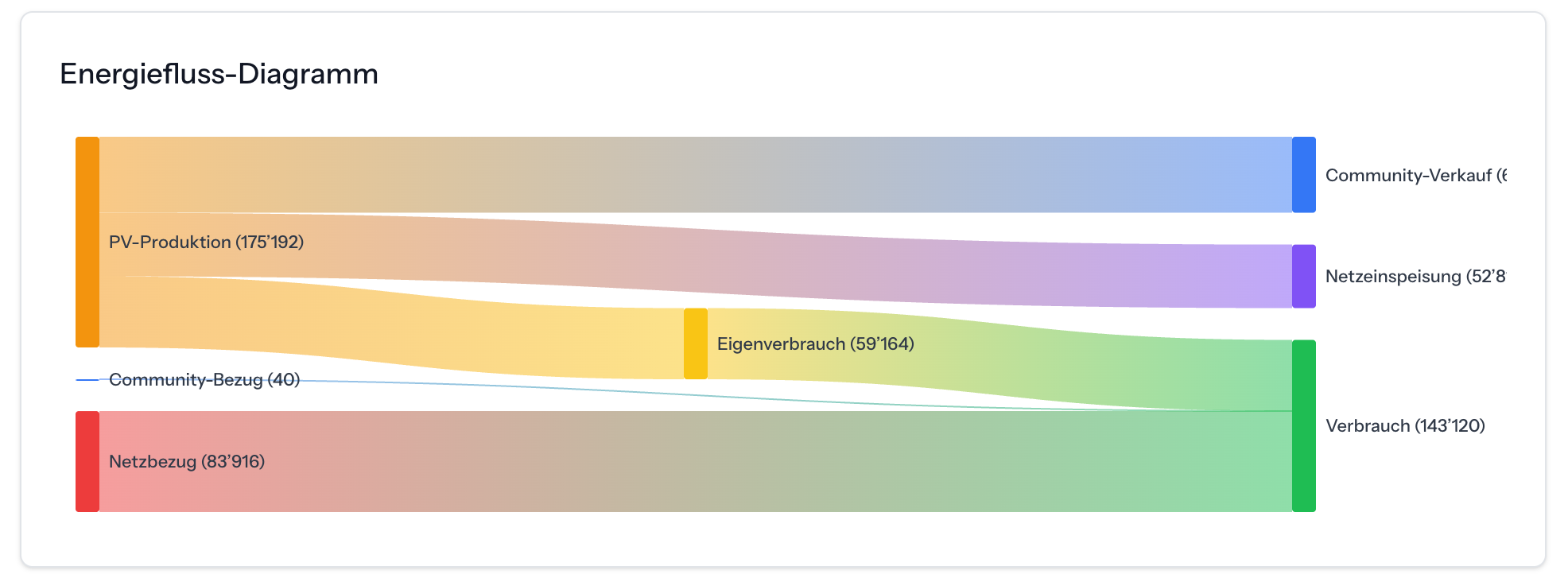Individuelles Energiefluss-Diagramm