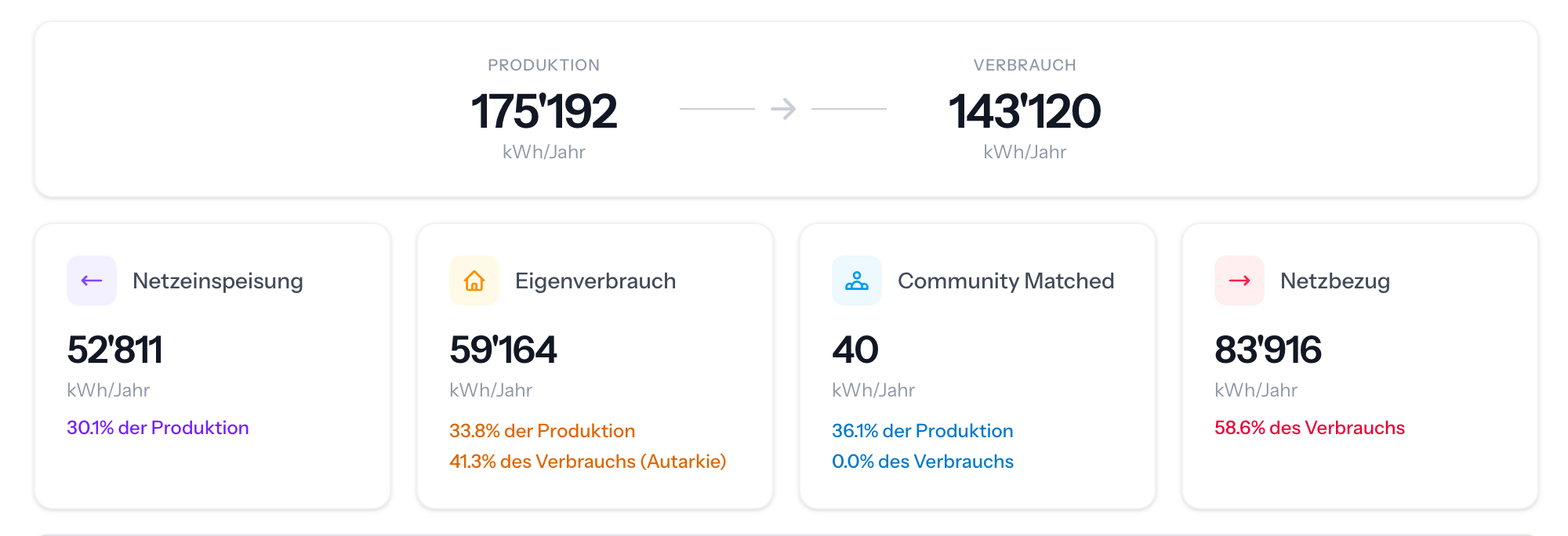 Energiebilanz eines PV-Anlagenbesitzers